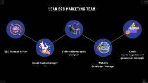 b2b marketing team structure 