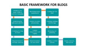 B2B blogging framework