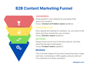 B2B content marketing funnel