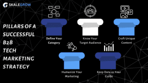 Pillars of a successful B2B tech marketing strategy: Define Your Category, Know Your Target Audience, Craft Unique Content, Humanize Your Marketing, Keep Data as Your Guide.