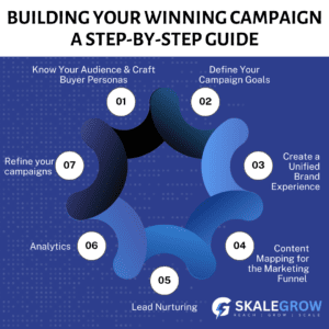 infographic on 7-step process of building a winning b2b integrated marketing campaign 