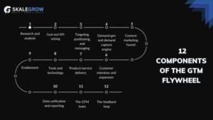 Infographic for 12 components of the GTM flywheel