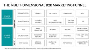 The multi-dimensional B2B marketing funnel 