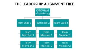 The Leadership Alignment Tree 