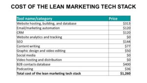 Total cost of the lean B2B martech stack