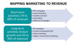 Mapping marketing to revenue