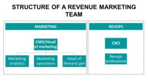 Structure of a revenue marketing team