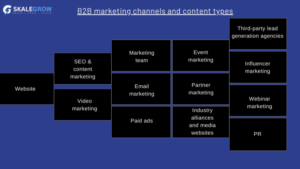 B2B marketing channels 