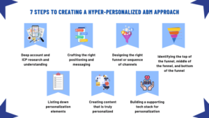 7 steps to creating a hyper-personalized ABM approach 