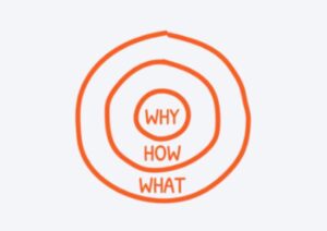 Simon Sinek's Golden Circle