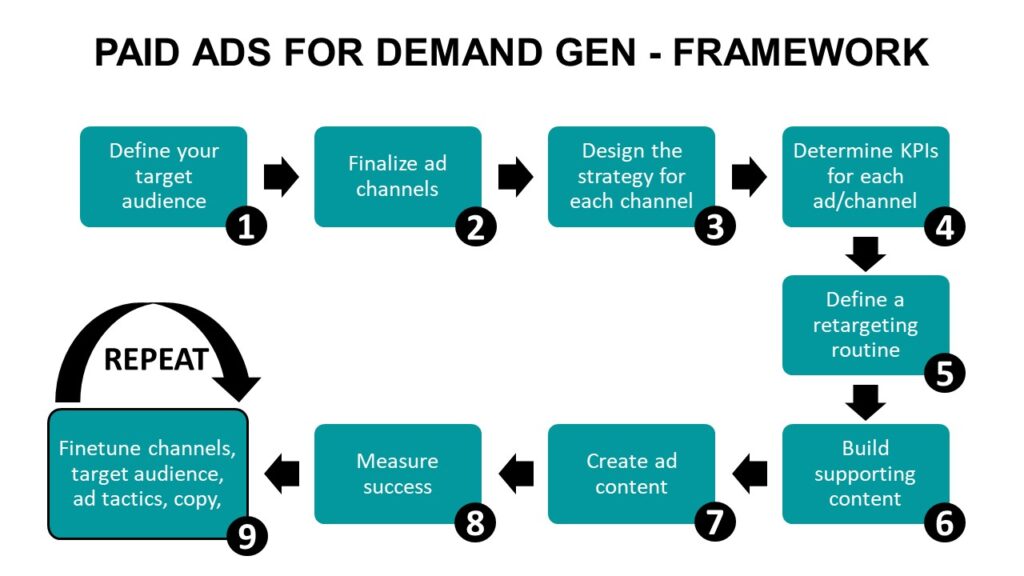 Demand Gen Rgd Ad Example How to Use Paid Ads For B2B Demand Generation