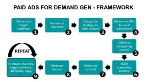 paid ads for demand generation