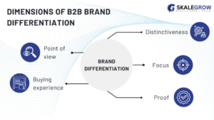 Dimensions of b2b brand differentiation
