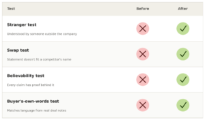 how to test the positioning statement with real buyers