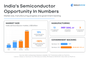 Semiconductor Market Stats