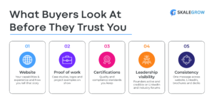 Brand signals that earn buyer trust